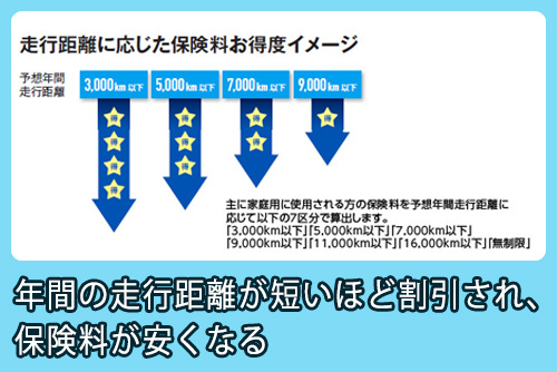 ソニー損保走行距離に応じた保険料