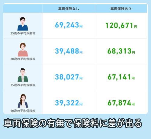 SBI損保 自動車保険に加入された方の平均保険料