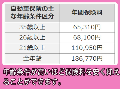 年齢が若いほど高い