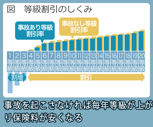 ノンフリート等級制度