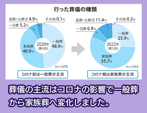 鎌倉新書 葬儀の種類