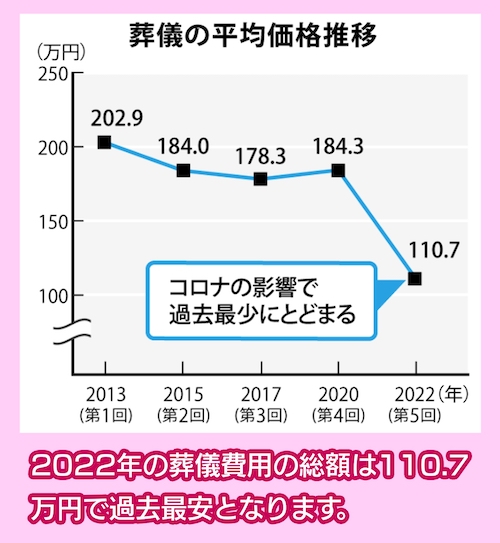 鎌倉新書 葬儀費用の変化