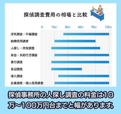 T.L探偵事務所 探偵の調査費用の相場