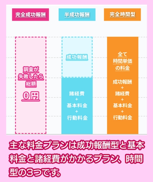 探偵東京Akai 料金プランの比較