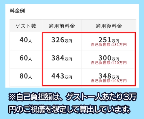 アニヴェルセルの費用相場