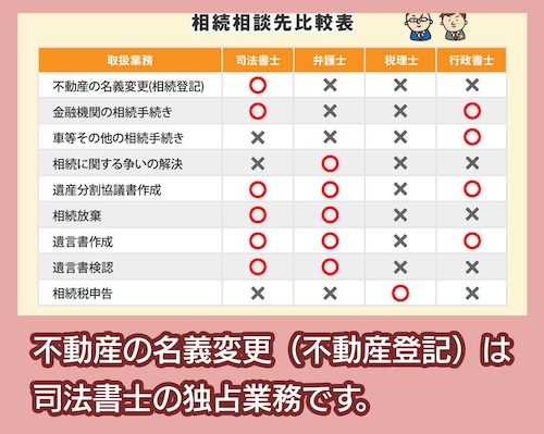 グリーン司法書士法人 相続手続き比較表