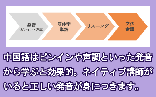 効果的に中国語を学ぶ流れ