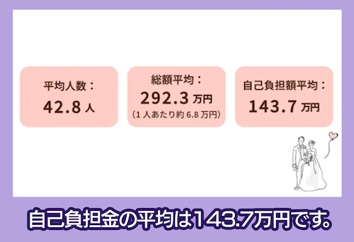 みんなのウェディング 自己負担金