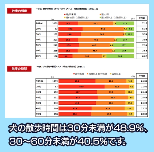 犬の散歩にかける時間