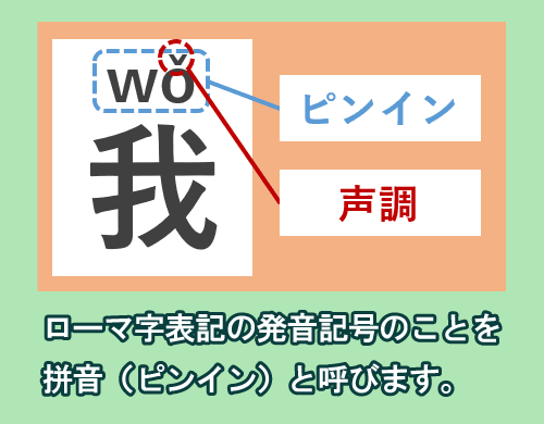 拼音（ピンイン）はローマ字表記の発音記号