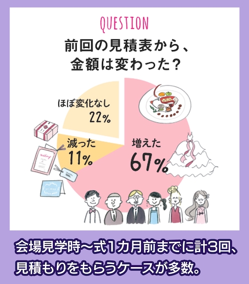 ゼクシィ 調査結果