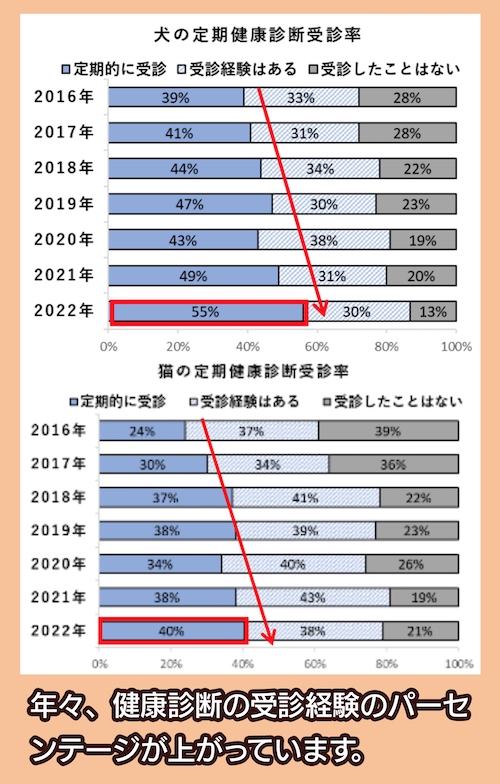 ペットの健康管理に関する実態調査 健康診断の受診経験