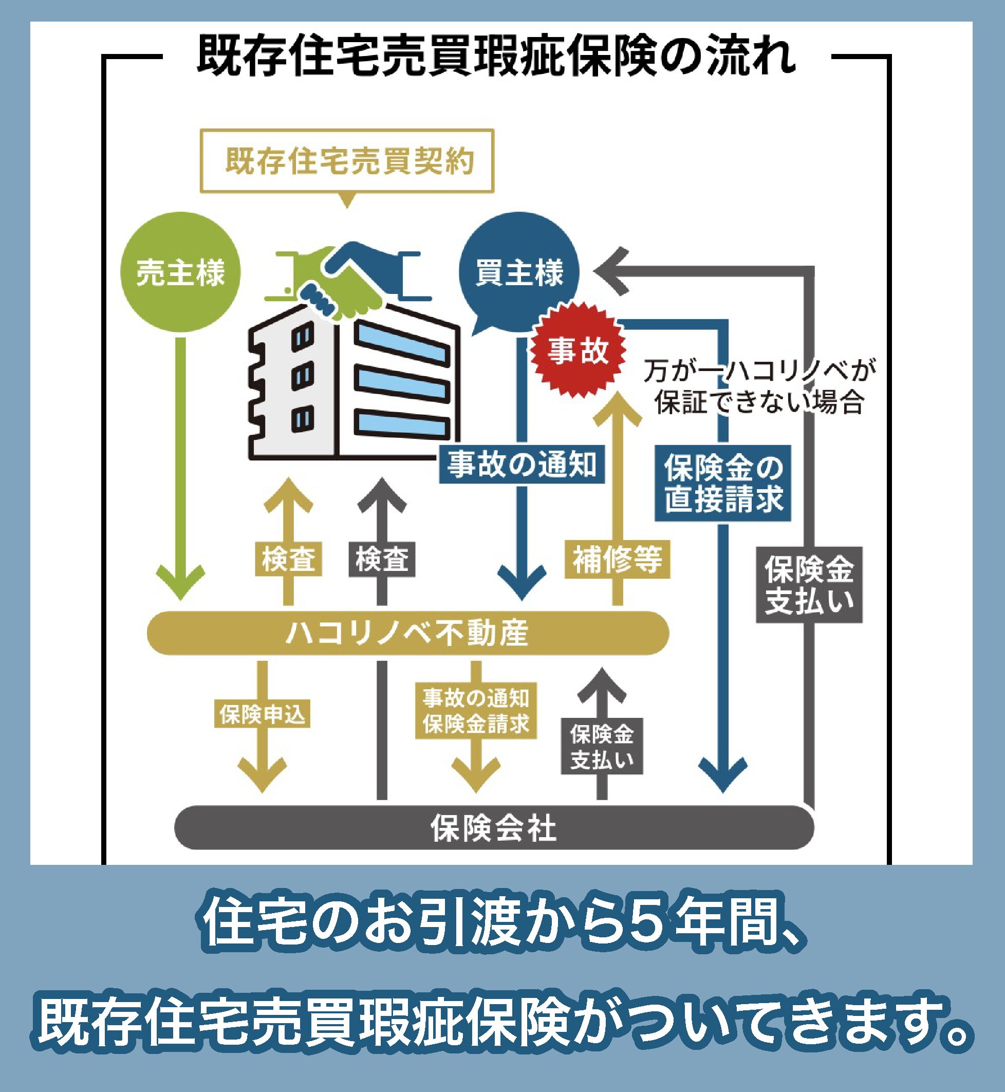 ハコリノベの既存住宅売買瑕疵保険