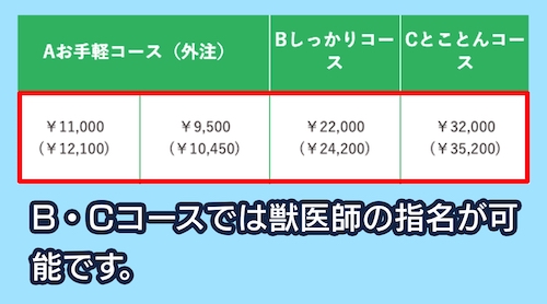 みなみ野動物病院の料金相場