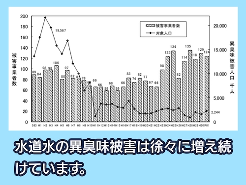 国土交通省 水道における異臭味被害の発生状況