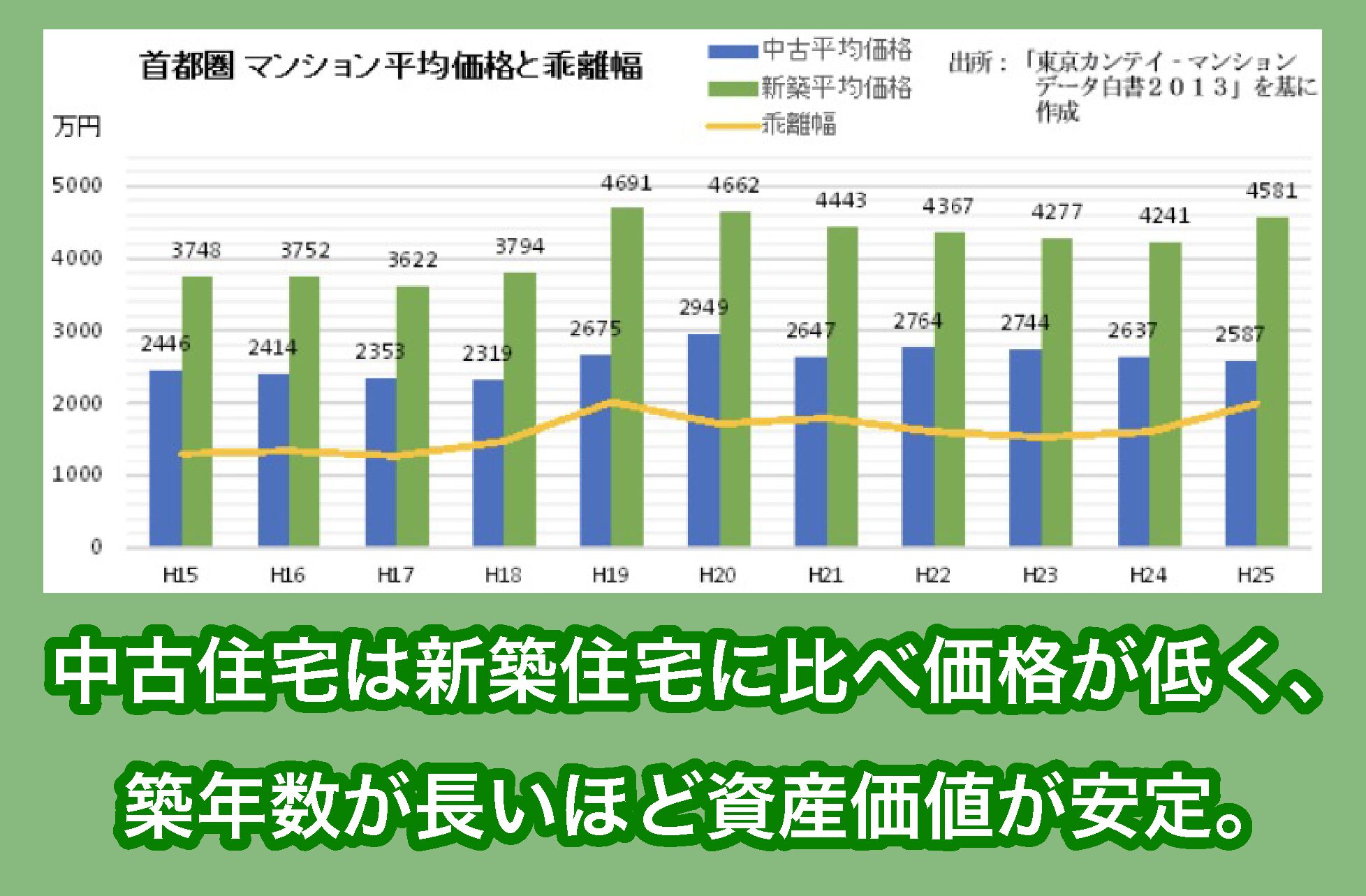 首都圏の新築と中古マンションの価格差