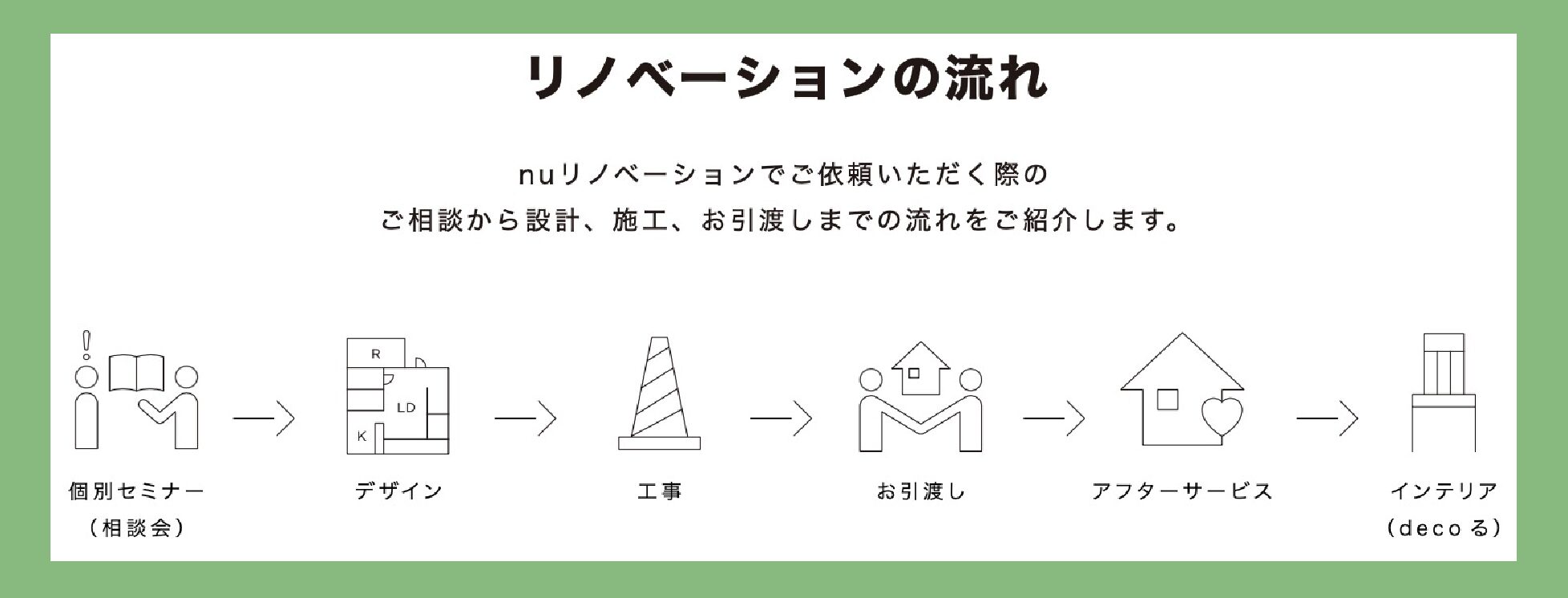 リノベーション工事の流れ