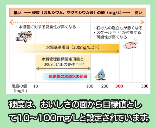 東京都水道局 水の硬度