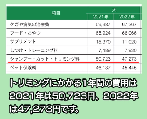 アニコム家庭どうぶつ白書2023 1年間にかけた費用