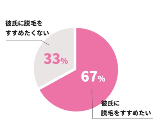 彼女が彼氏に脱毛してもらいたい割合