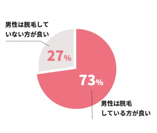 女性が男性に脱毛してもらいたい割合