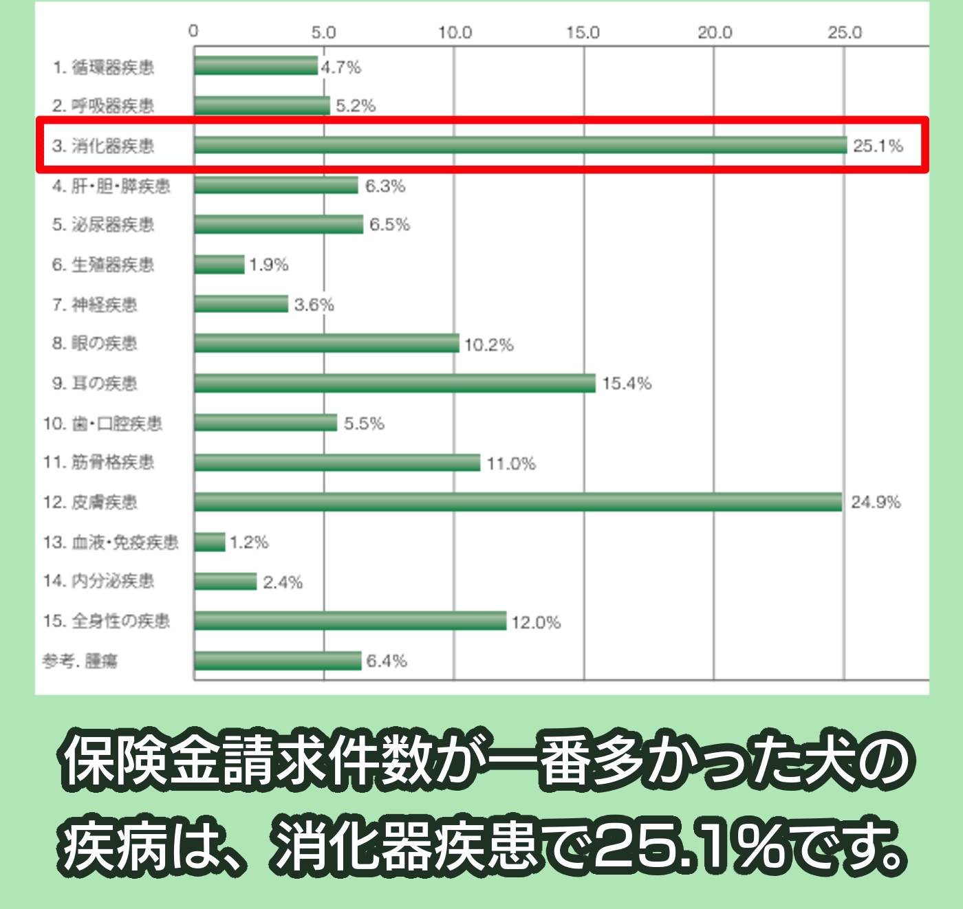 アニコム家庭どうぶつ白書2023 犬の疾患の請求割合