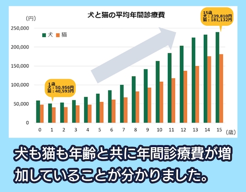 家庭どうぶつ白書2023 犬と猫の平均年間診療費