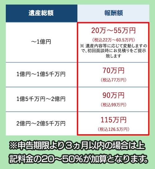 税理士法人チェスターの相続税申告相場