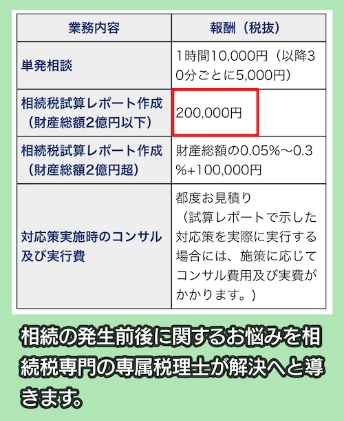 税理士法人ファンウォールの相続税対策相場