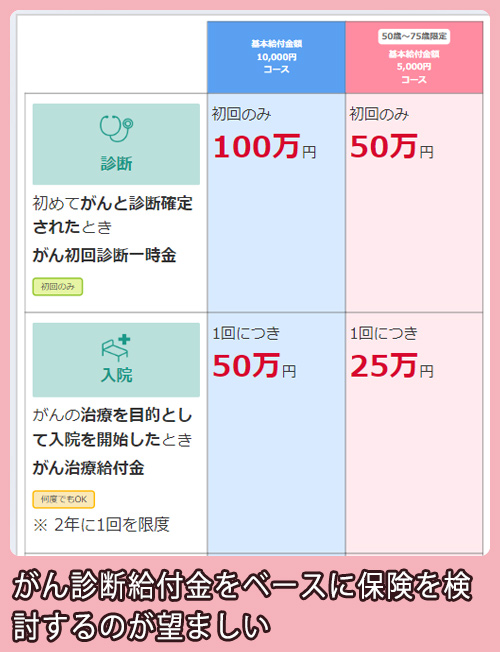 オリックス生命　補償プラン