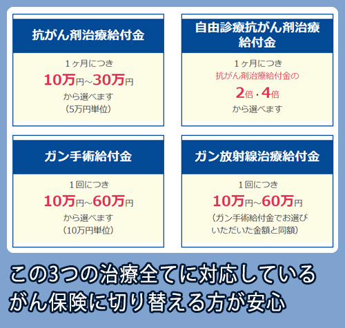 チューリッヒ生命 3大治療