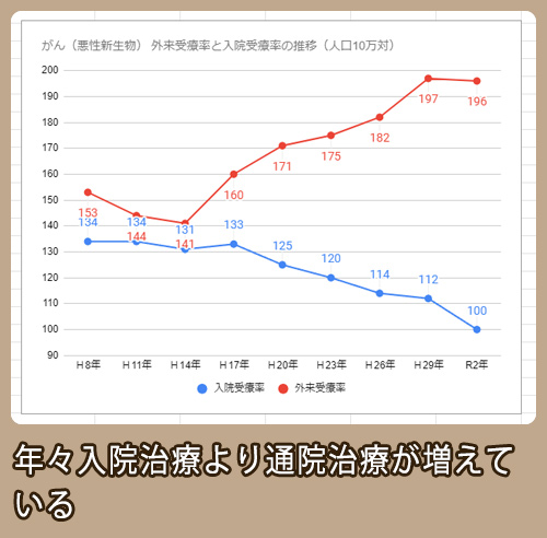 がん外来受療率と受療率の推移