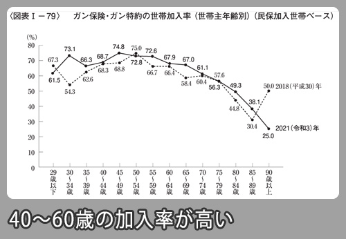 ガン保険・ガン特約の世帯加入率