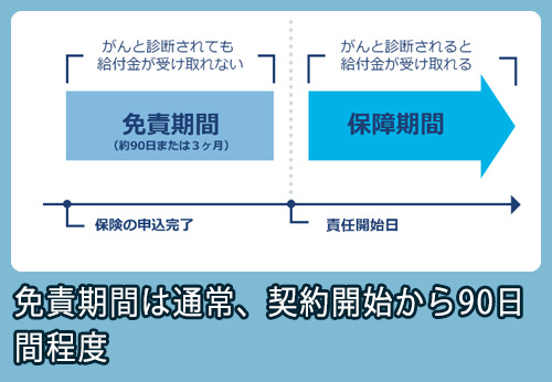 チューリッヒ生命 免責期間