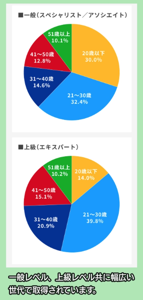 MOS受験者の年齢層分布