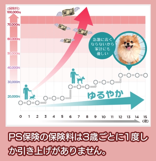 PS保険の保険料の年齢加算