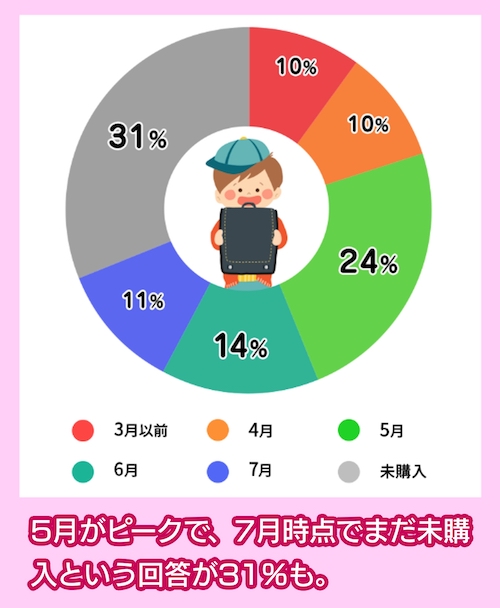 購入時期のアンケート結果