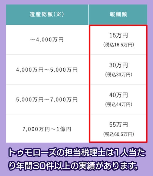 税理士法人トゥモローズの相続税申告相場