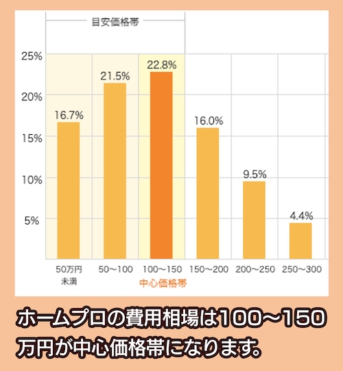 キッチンのリフォームの費用相場