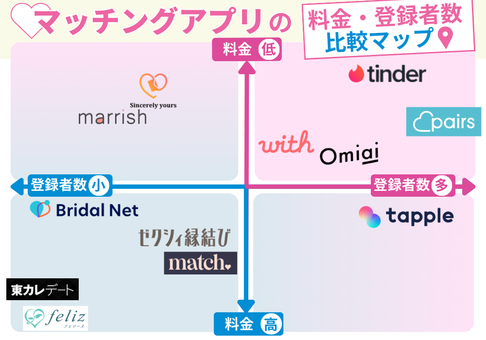 マッチングアプリ比較マップ