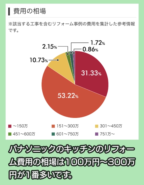 panasonic キッチンのリフォーム相場
