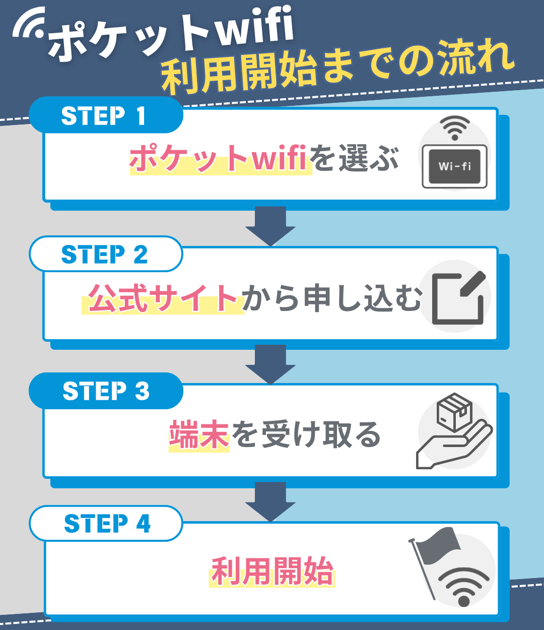 ポケットwifi利用開始までの流れ