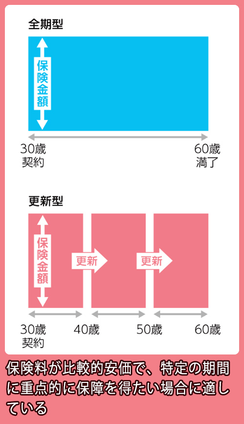 定期保険とは