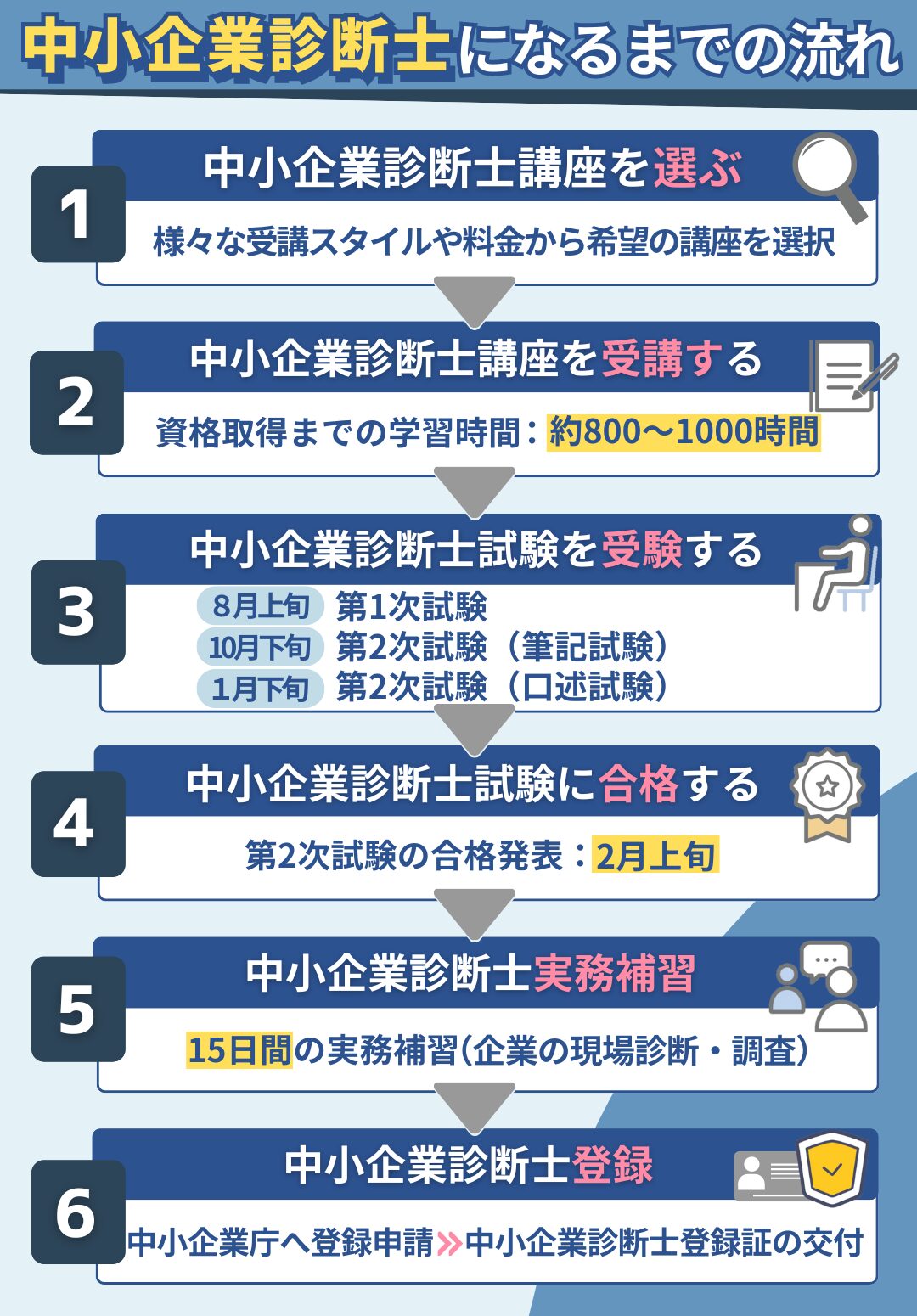 中小企業診断士になるまでの流れ