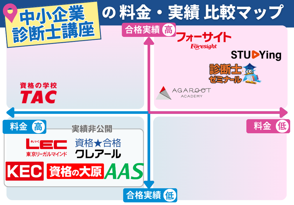 中小企業診断士予備校比較MAP