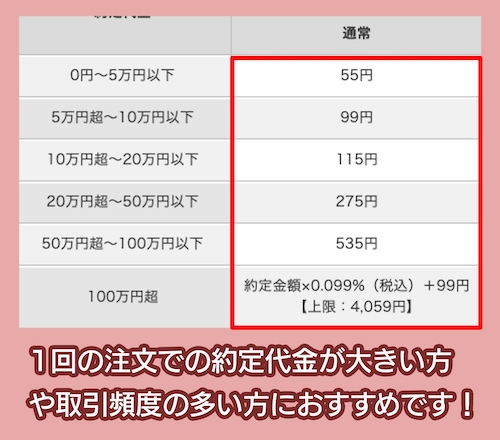 auカブコム証券の1約定あたりの手数料相場