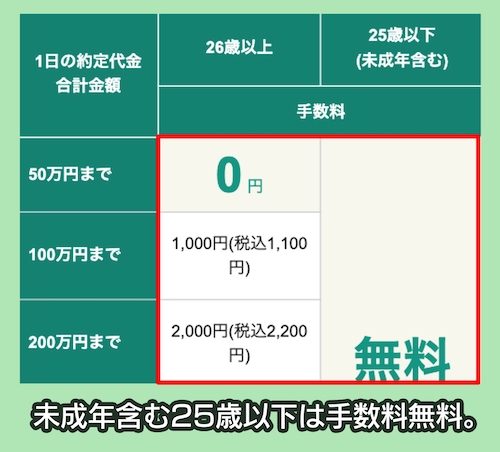 松井証券の1約定あたりの手数料相場