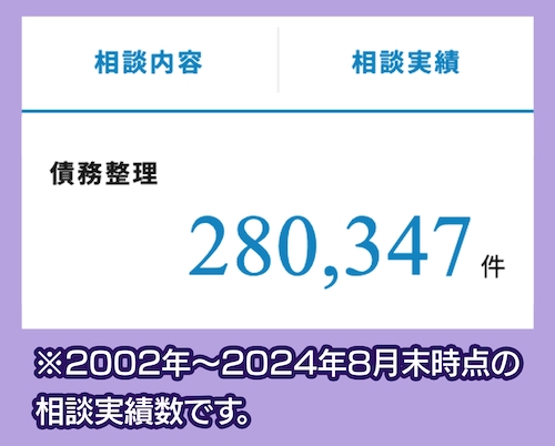 弁護士法人法律事務所所MIRAIO 相談実績