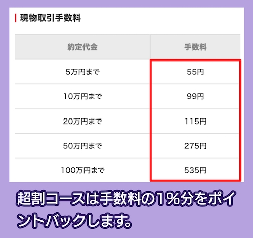 楽天証券の1約定あたりの手数料相場