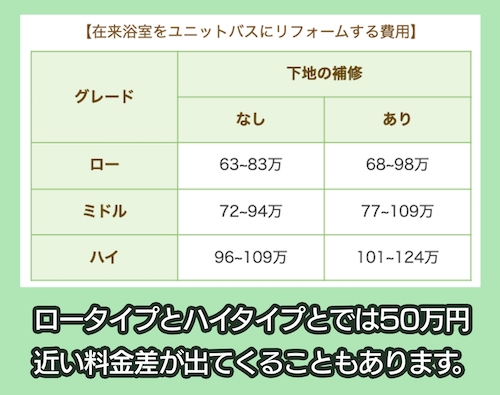 今のお風呂が在来浴室の場合のリフォーム費用